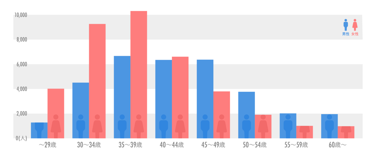 年齢別会員数を年代ごとに示したグラフ