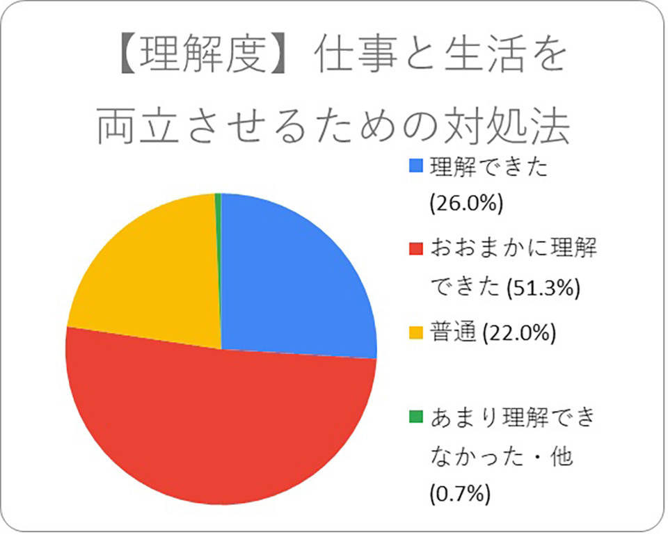 仕事と生活を両立させるための対処法円グラフ