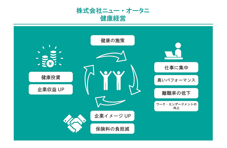 健康経営の施策サイクル図