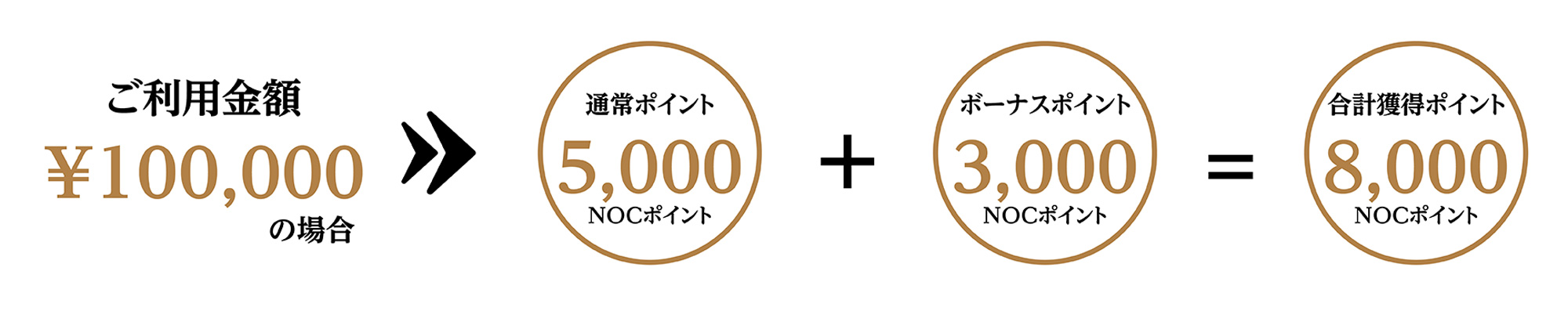 100,000円以上ご利用の方には、通常の加算ポイントに加え、ニューオータニクラブポイント3,000ポイント