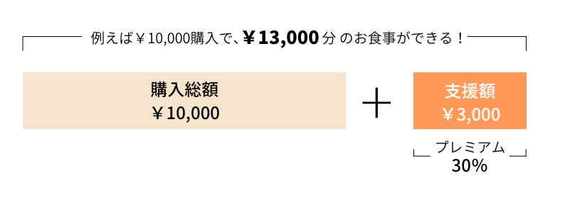 ゴールドステッカー飲食店応援事業『プレミアム食事券』本日より販売