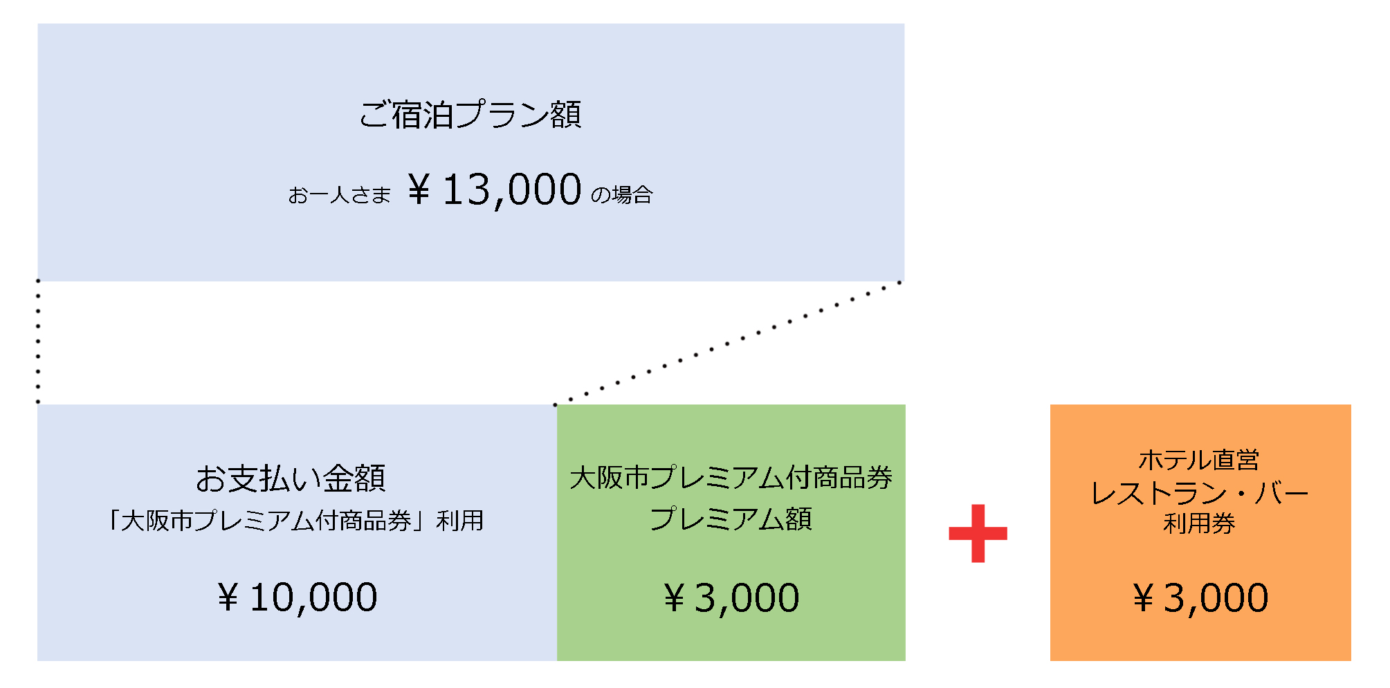 『大阪市プレミアム付商品券2023』おすすめプラン | ホテル 