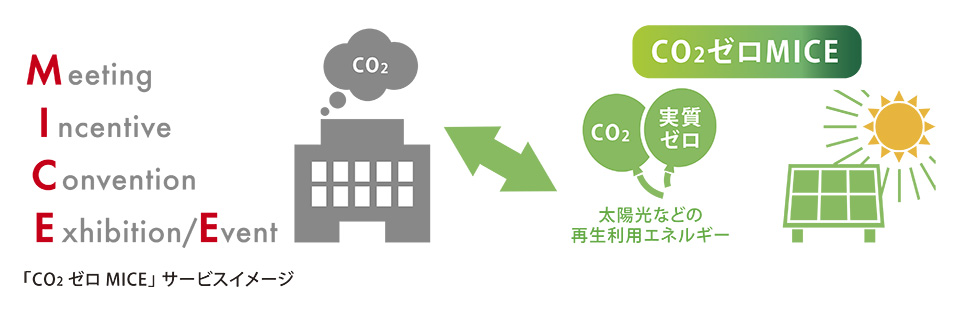 CO₂ゼロMICEのサービスイメージ図