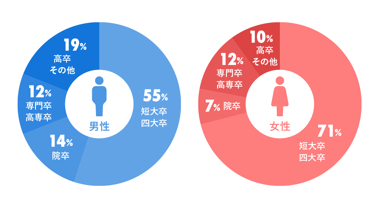 会員の学歴を男女別で示したグラフ
