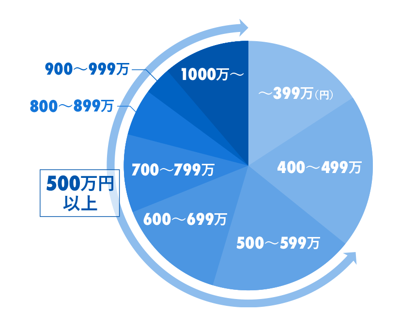 男性会員の年収を示したグラフ