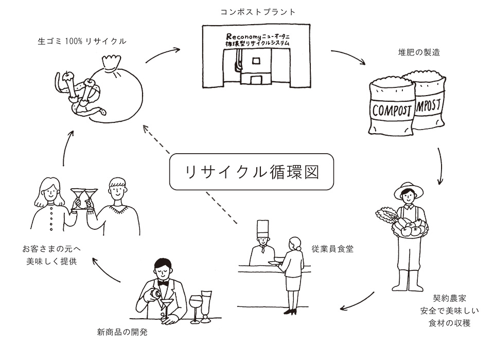 ホテル内のリサイクル循環を示したイラスト