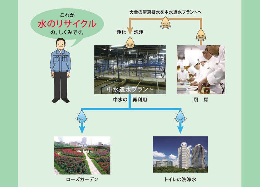 水のリサイクルのしくみを示す図