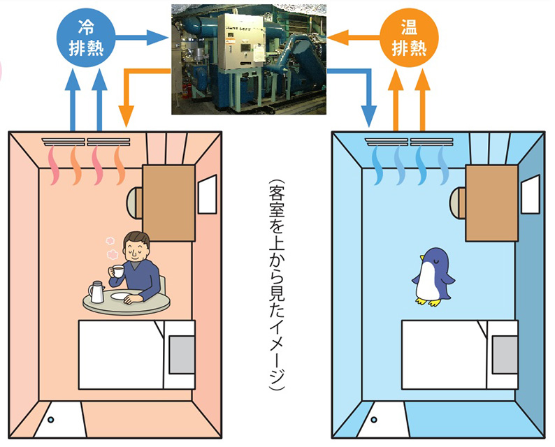 冷暖房エネルギーの循環システム「AEMS」