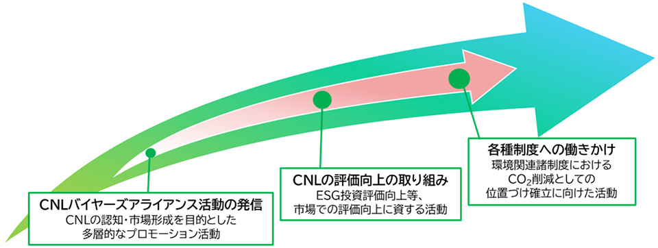 CNLの活動の流れを示した図