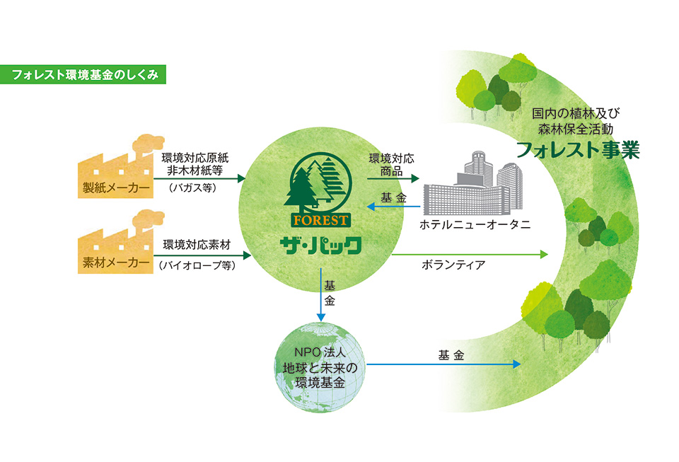 フォレスト環境基金の仕組みの図