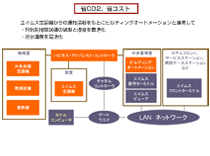 省CO2・省コスト