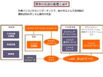 居室の空調の管理と操作