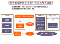 ホテルでは空調をチェックイン・チェックアウトと連動