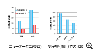 ニューオータニ(東京) 男子寮(市川)での比較