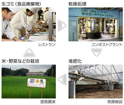生ゴミ（食品廃棄物）→ 乾燥処理 → 堆肥化 → 米・野菜などの栽培
