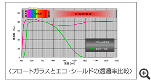 フロートガラスとエコシールドの透過率比較