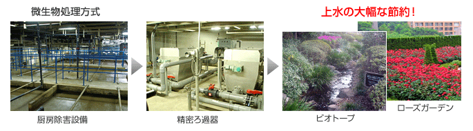 微生物処理方式：上水の大幅な節約！厨房除害設備→精密ろ過機→ビオトープ→ローズガーデン